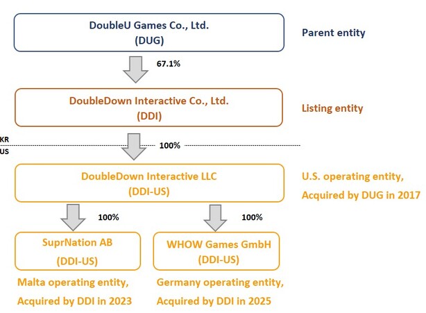 DDI Ownership Graphic_for Workiva.jpg