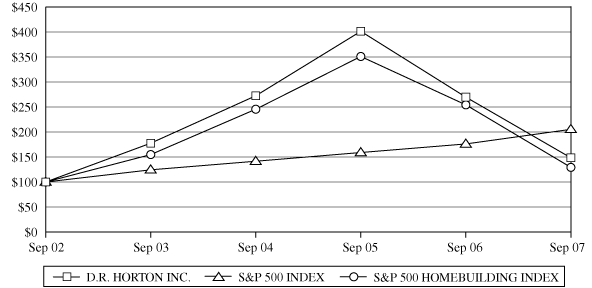 (PERFORMANCE GRAPH)