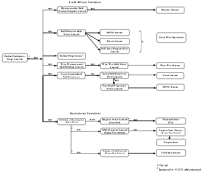 (ORGANIZATIONAL STRUCTURE FLOW CHART)