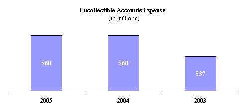 (BAR CHART)