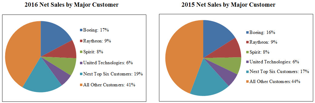 majorcustomerssales2016and20.jpg