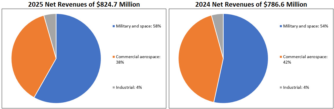 2025 Net Revenues by End Use Market.jpg