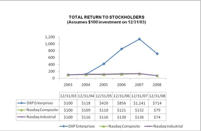 TOTAL RETURN TO SHAREHOLDERS