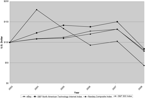 (PERFORMANCE GRAPH)