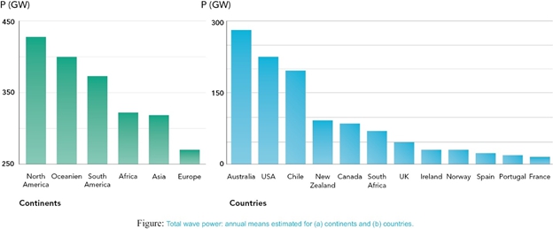 Chart, bar chart Description automatically generated