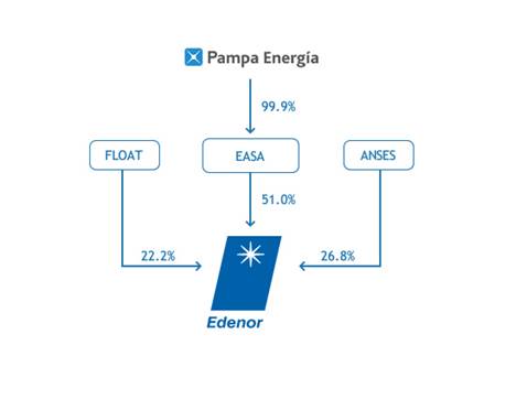 http:::www.edenor.com.ar:cms:img:EN:cua_accionistasPrincipales.jpg