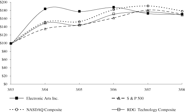 (PERFORMANCE GRAPH)