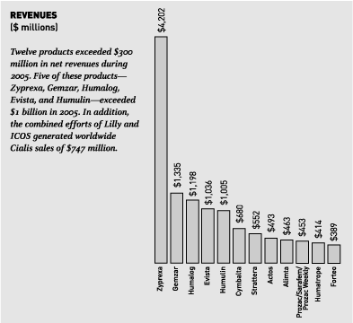 (REVENUES GRAPH)