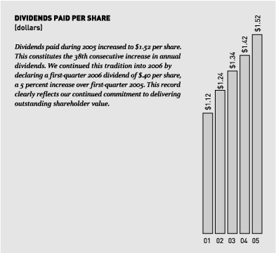 (DIVIDENDS PAID GRAPHIC)