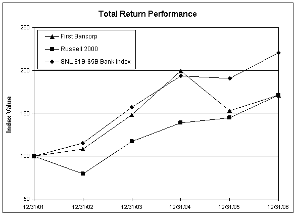 Total Return Performance