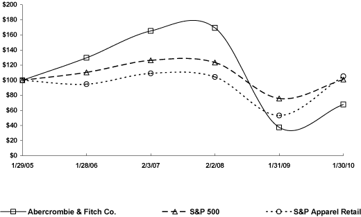 (PERFORMANCE GRAPH)