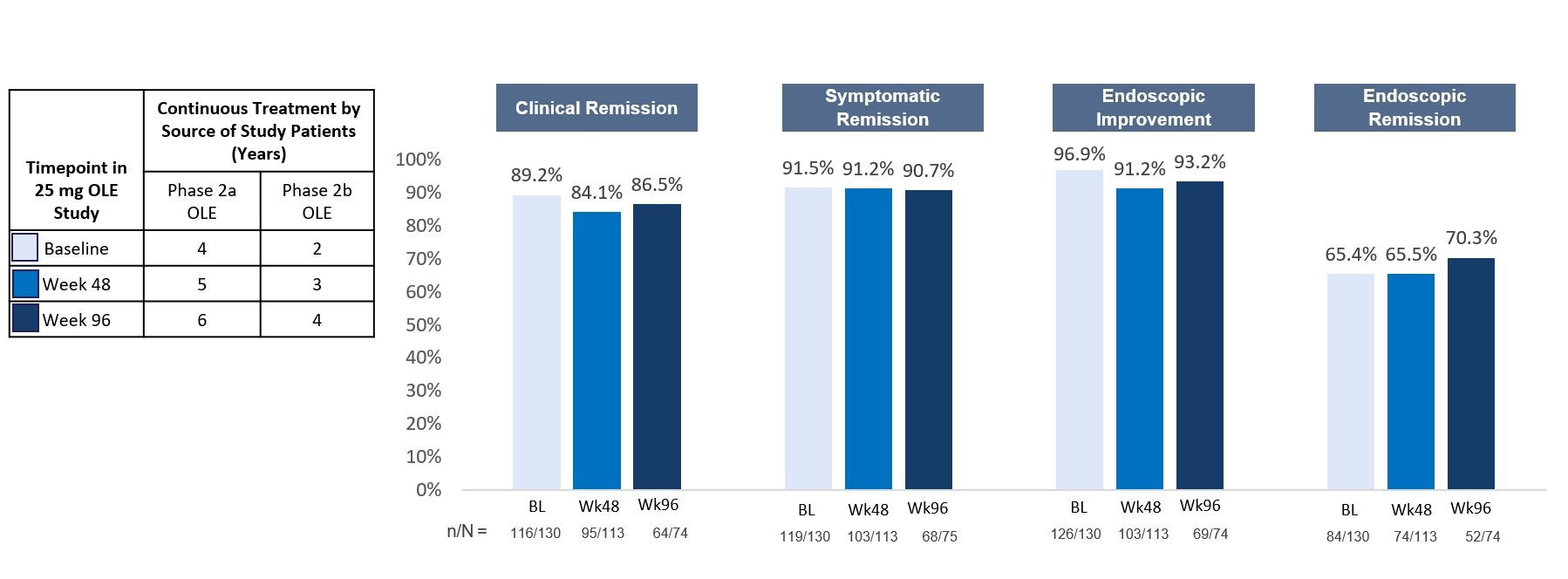 Phase 2b LT Safety - 108 Timepoint Study.jpg