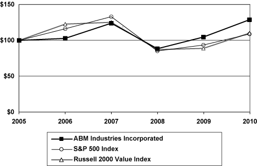 (PERFORMANCE GRAPH)