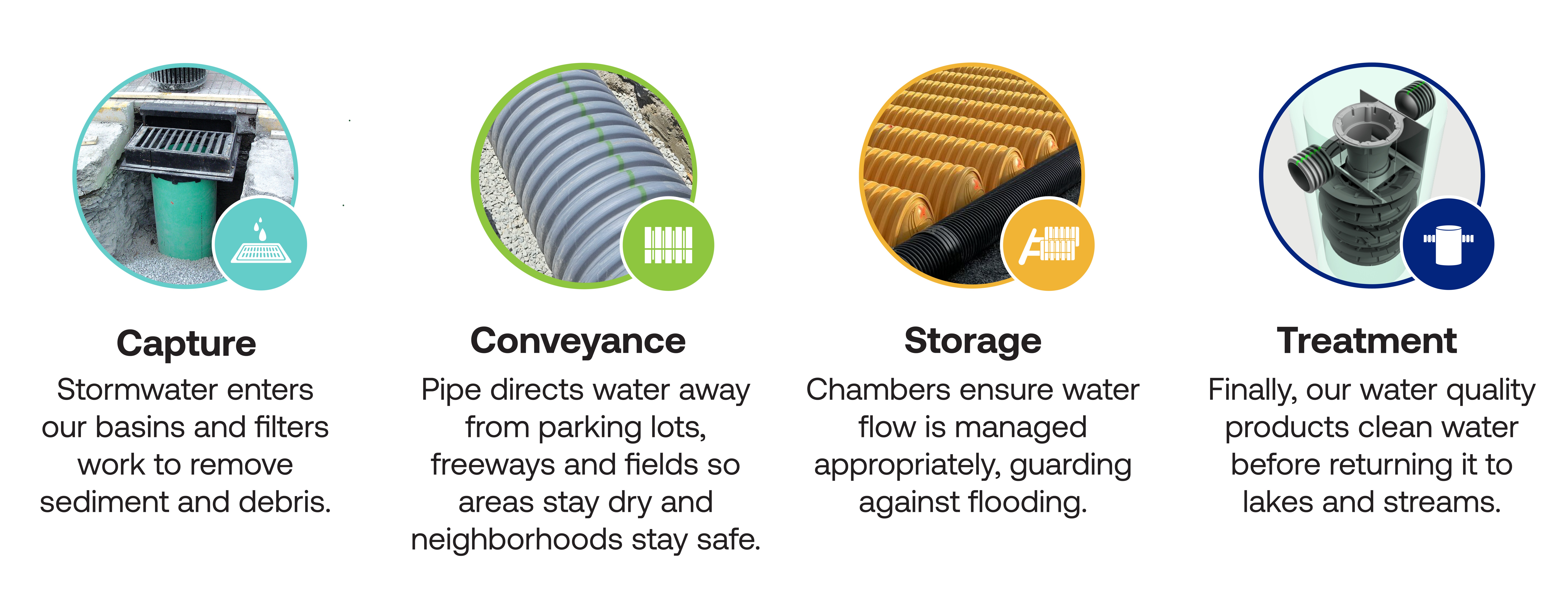 Lifecycle of a Raindrop Graphic Circles with Text 5-26 (1).jpg