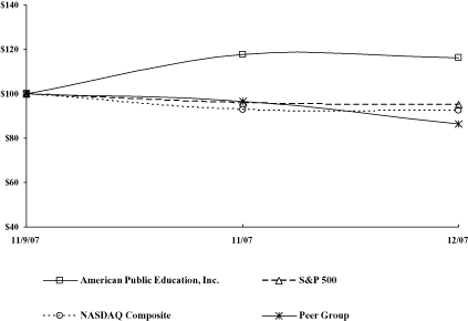 (PERFORMANCE GRAPH)