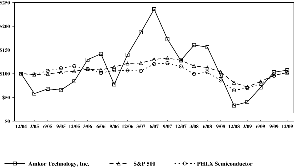 (PERFORMANCE GRAPH)