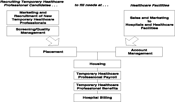 (ELEMENTS OF OUR BUSINESS MODEL FLOW CHART)