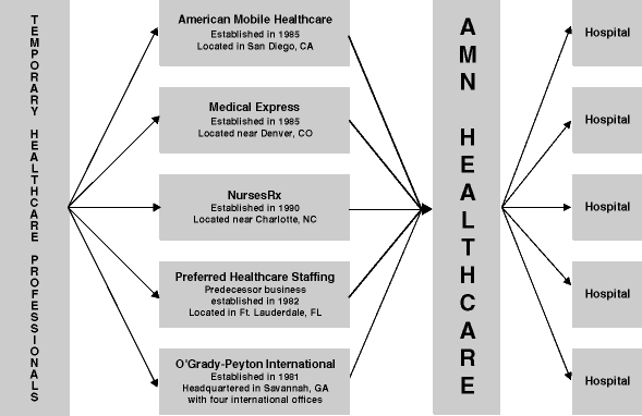 (AMN HEALTHCARE STRUCTURE FLOW CHART)