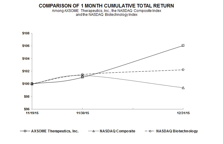 \\AXSOMETHERA1\Finance\Acccounting\2015 Year-end\AXSM2015 Performace Graph - 2.jpg