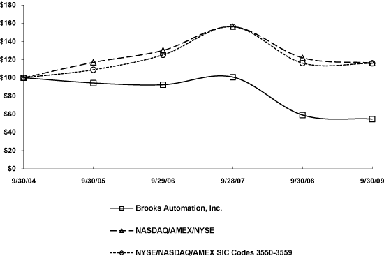 (PERFORMANCE GRAPH)