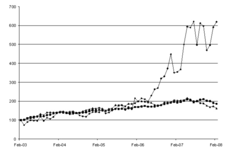Stock Performance Graph