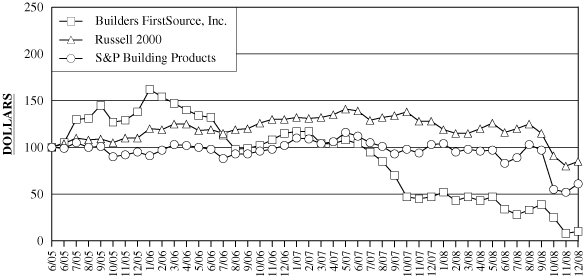 (PERFORMANCE GRAPH)