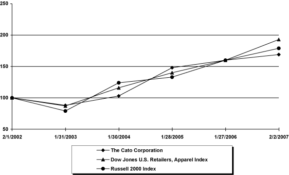 (PERFORMANCE GRAPH)