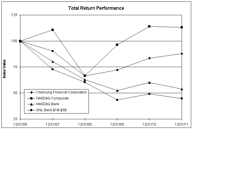 Chemung Financial Corporation Stock Performance Graph 2011