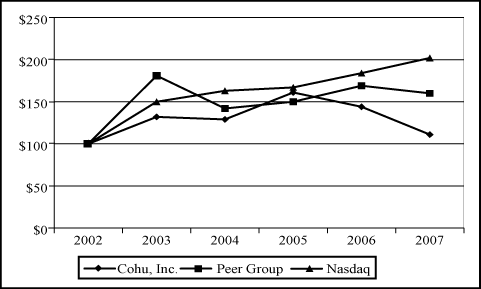 (PERFORMANCE GRAPH)