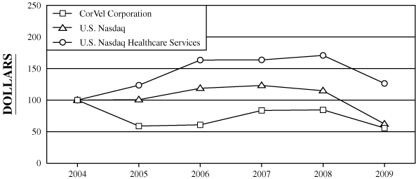 PERFORMANCE GRAPH