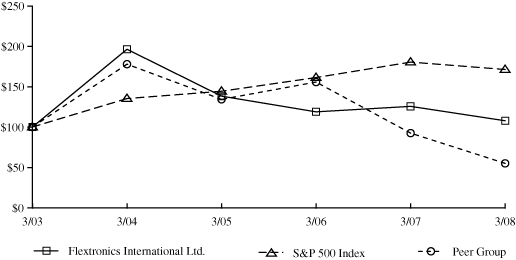 (PERFORMANCE GRAPH)