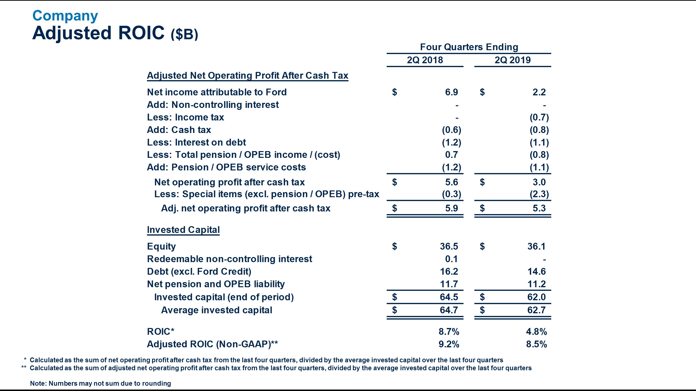 q22019adjroic7.jpg