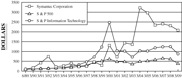 (Performance Graph)