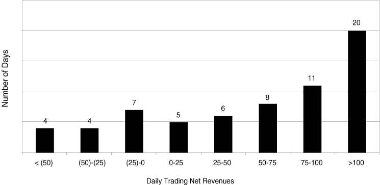 (DAILY TRADING NET REVENUES CHART)