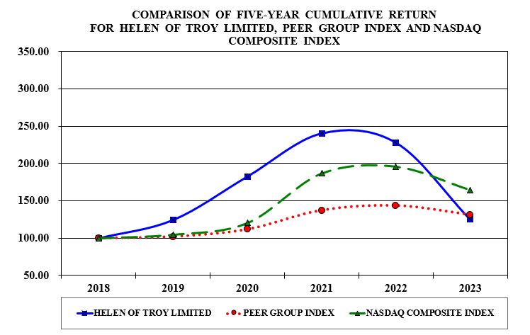 Item 5 Graph - JPEG for filing FY23.jpg