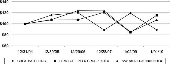 (PERFORMANCE GRAPH)