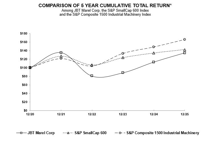 5-Year Cumulative Total Return - JBT 2025 10-K.jpg