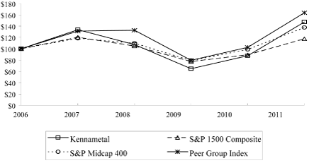 (PERFORMANCE GRAPH)