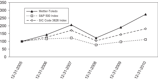 (PERFORMANCE GRAPH)