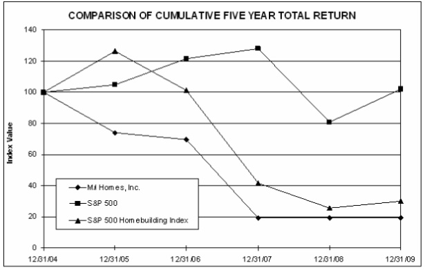 2009 10K Graph