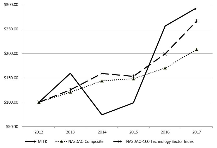 a2017mitkstockperformancegra.jpg