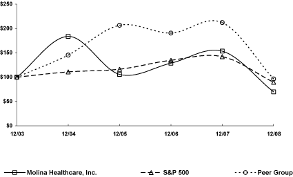 (PERFORMANCE GRAPH)