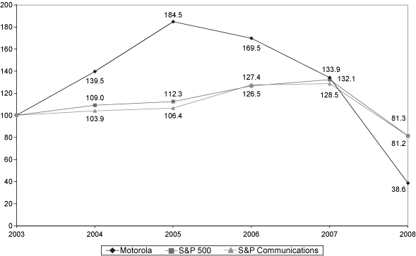 (PERFOREMANCE GRAPH)