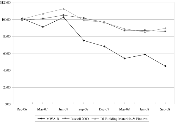 (PERFORMANCE GRAPH)