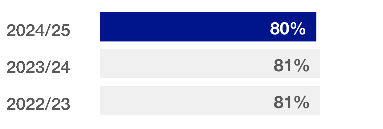 77