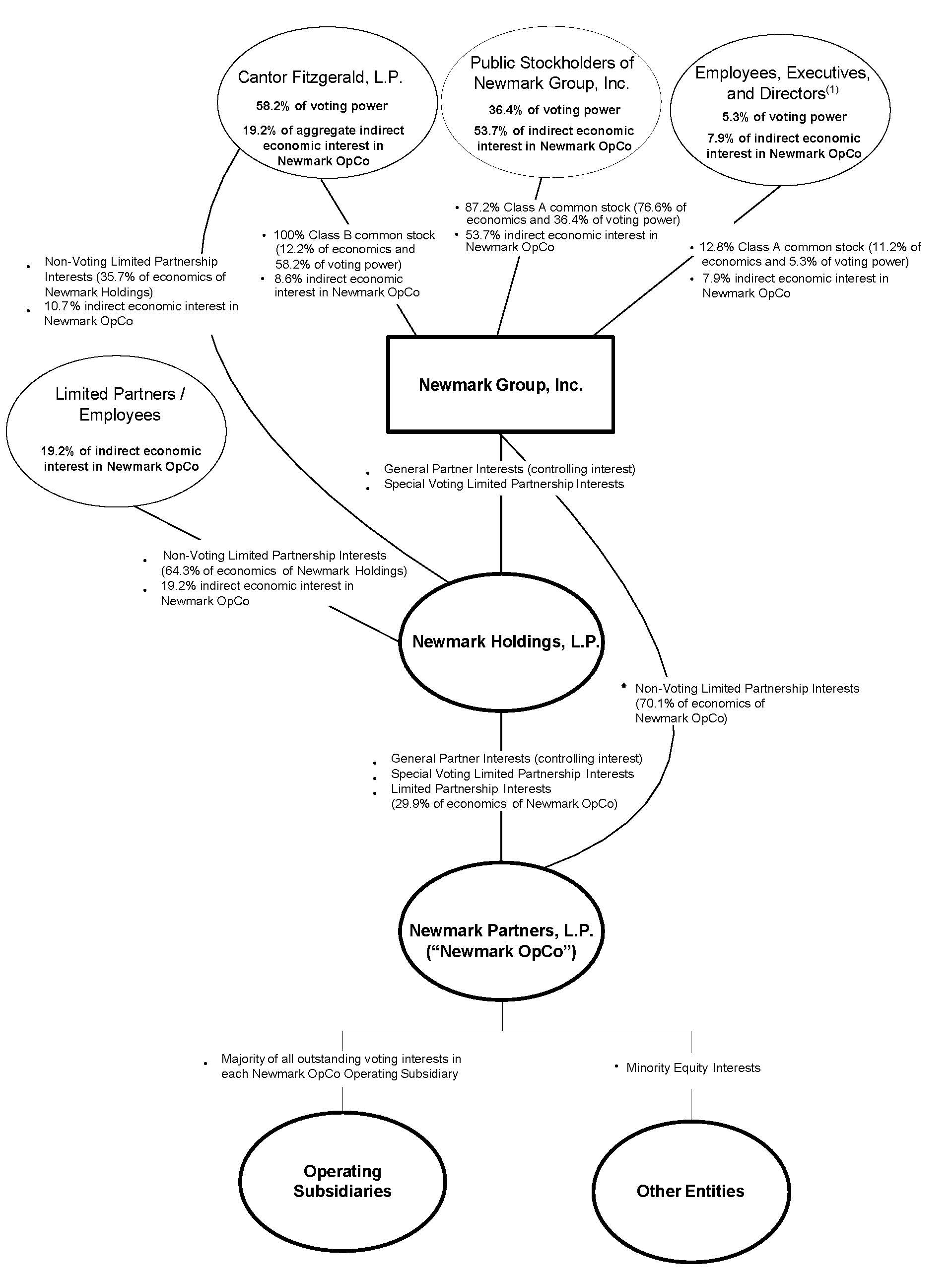 Newmark Structure Chart - 12.31.2023 - v4 jpg.jpg