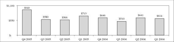 (PERFORMANCE GRAPH)
