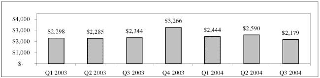 (BAR CHART)