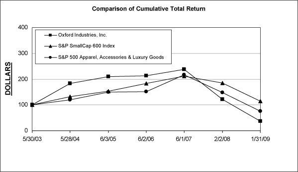 (PERFORMANCE GRAPH)