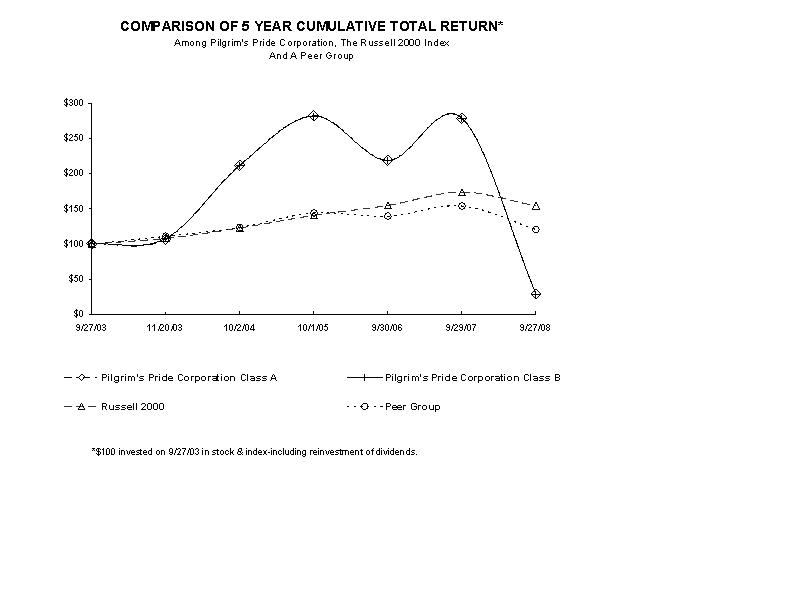 Comparison of 5 Year Cumulative